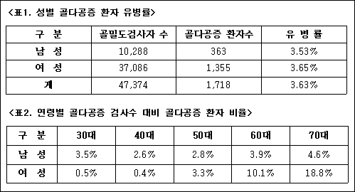 골다공증 환자 유병률 